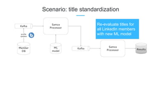 Scenario: title standardization
Re-evaluate titles for
all LinkedIn members
with new ML model
 