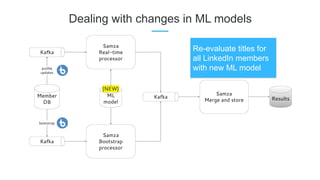 Dealing with changes in ML models
Re-evaluate titles for
all LinkedIn members
with new ML model
 