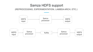 Samza HDFS support
(REPROCESSING, EXPERIMENTATION, LAMBDA ARCH, ETC.)
 