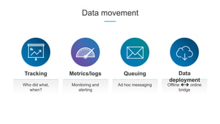 Data movement
Who did what,
when?
Tracking
Monitoring and
alerting
Metrics/logs
Ad hoc messaging
Queuing
Offline  online
bridge
Data
deployment
 