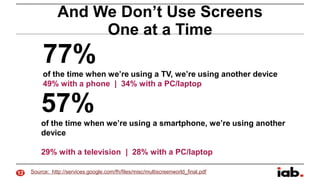 And We Don’t Use Screens
One at a Time

77%
of the time when we’re using a TV, we’re using another device
49% with a phone...