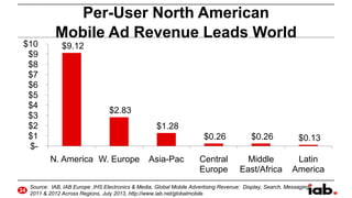 $10
$9
$8
$7
$6
$5
$4
$3
$2
$1
$-

Per-User North American
Mobile Ad Revenue Leads World
$9.12

$2.83
$1.28
$0.26
N. Ameri...