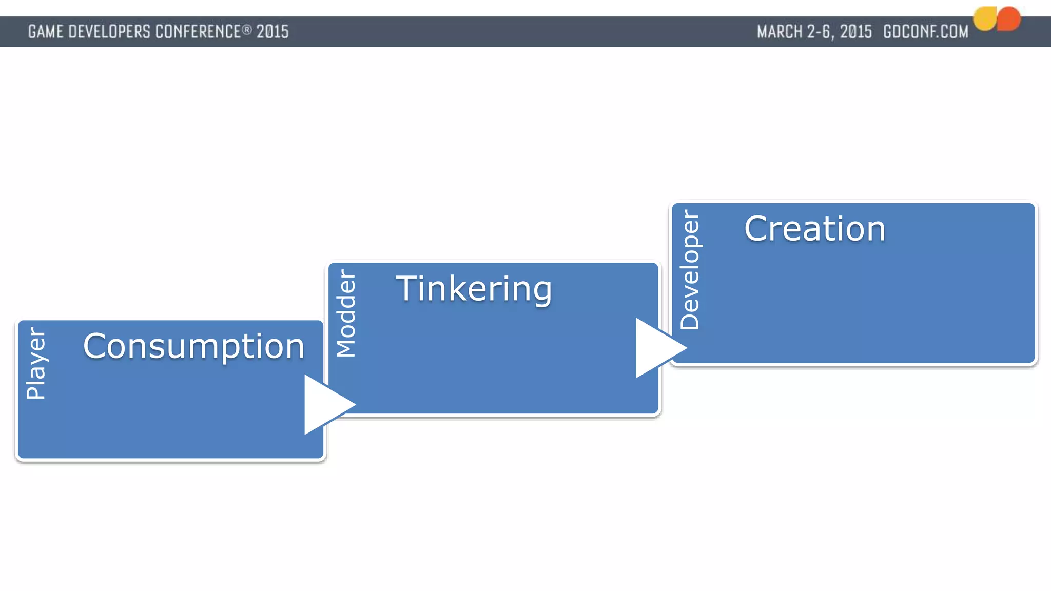 Player
Consumption Modder
Tinkering
Developer
Creation
 