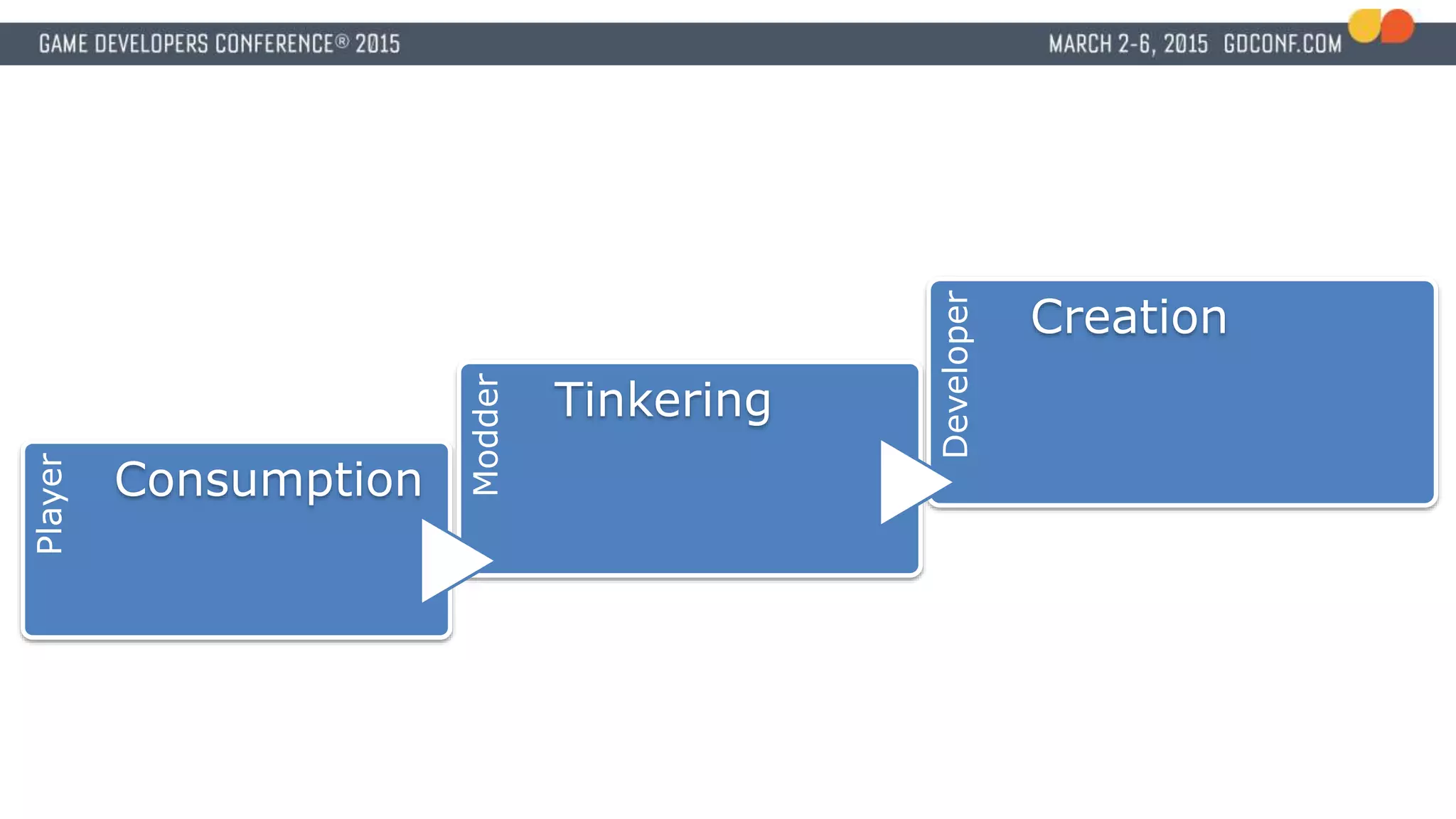 Player
Consumption Modder
Tinkering
Developer
Creation
 