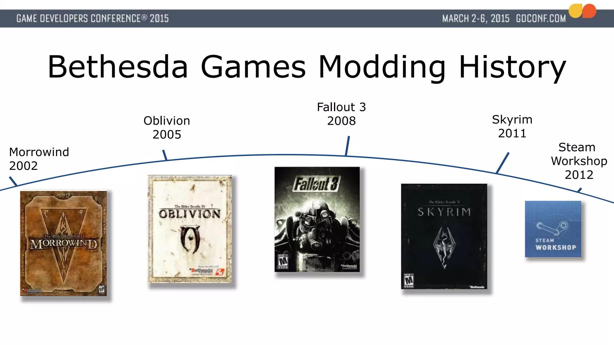 Bethesda Games Modding History
Morrowind
2002
Oblivion
2005
Fallout 3
2008 Skyrim
2011
Steam
Workshop
2012
 