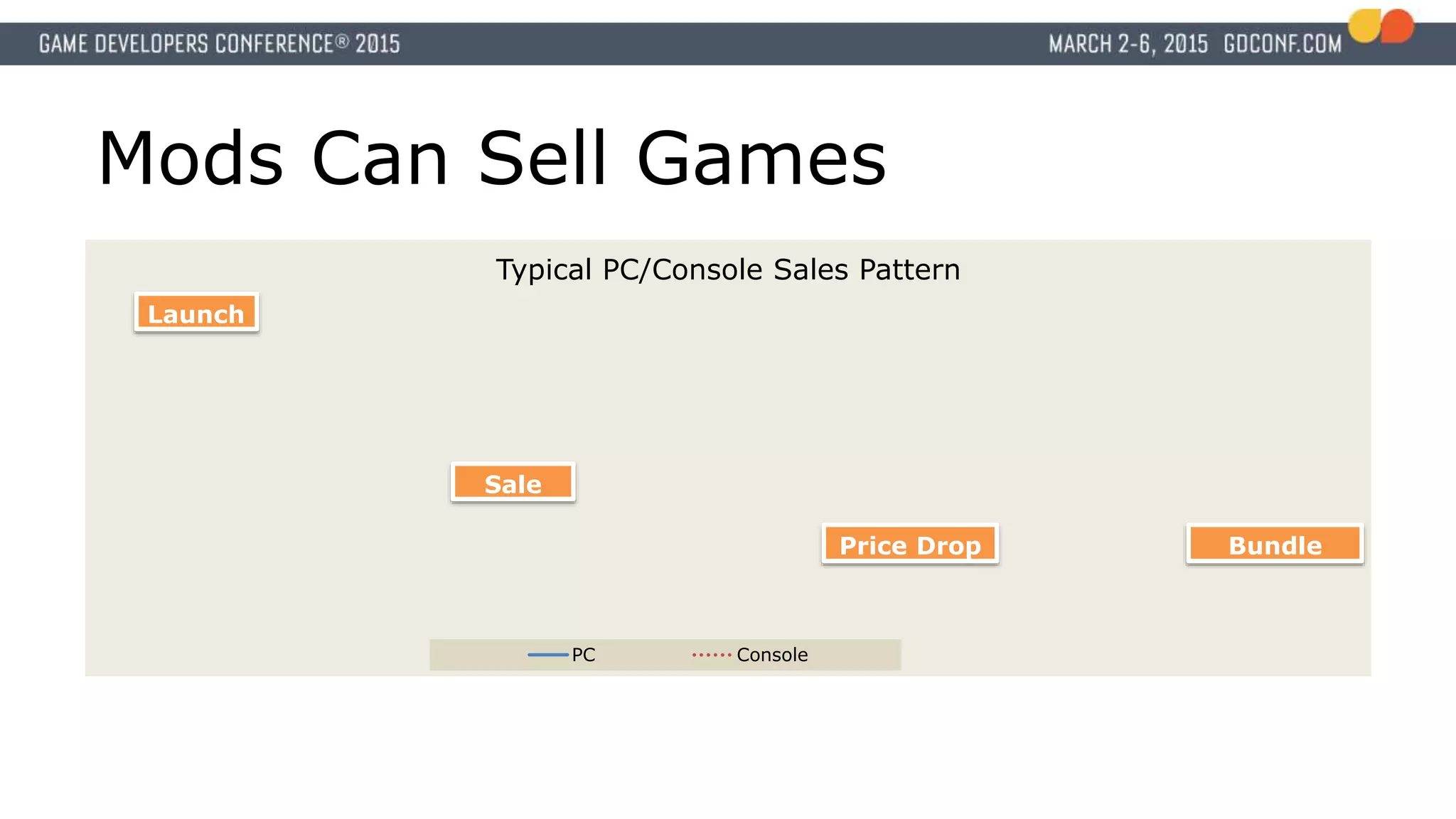 Mods Can Sell Games
Typical PC/Console Sales Pattern
PC Console
Launch
Sale
Price Drop Bundle
 