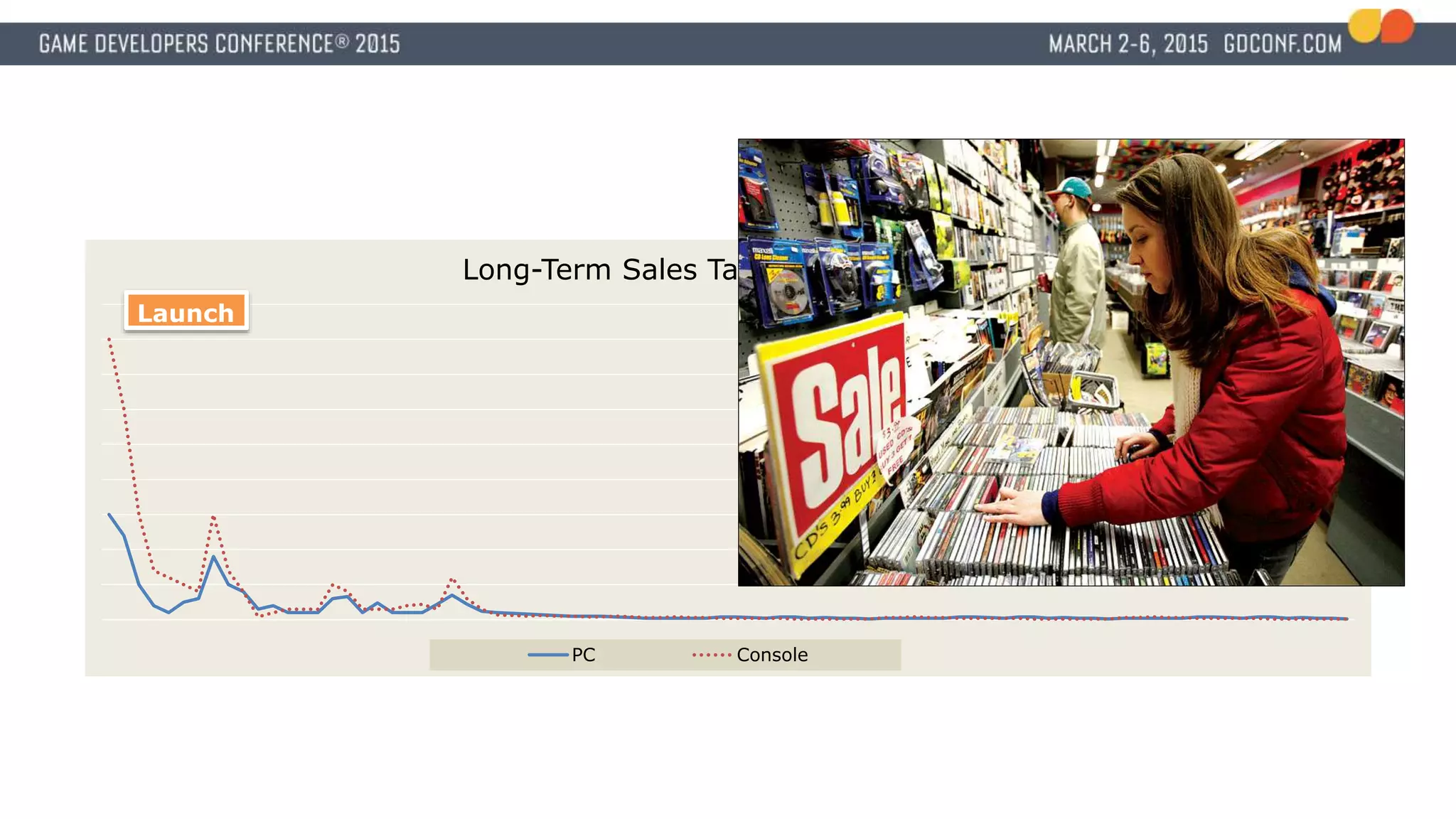 Long-Term Sales Taper Off Over Time
PC Console
Launch
 