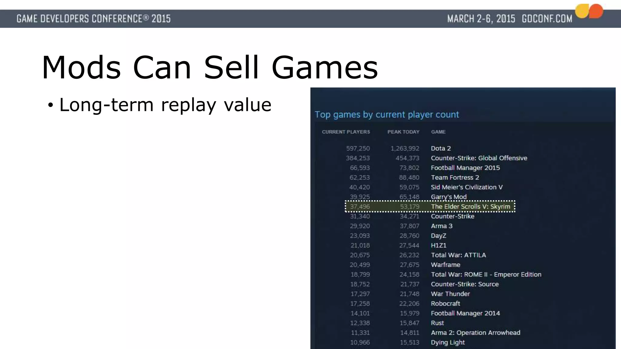 Mods Can Sell Games
• Long-term replay value
 