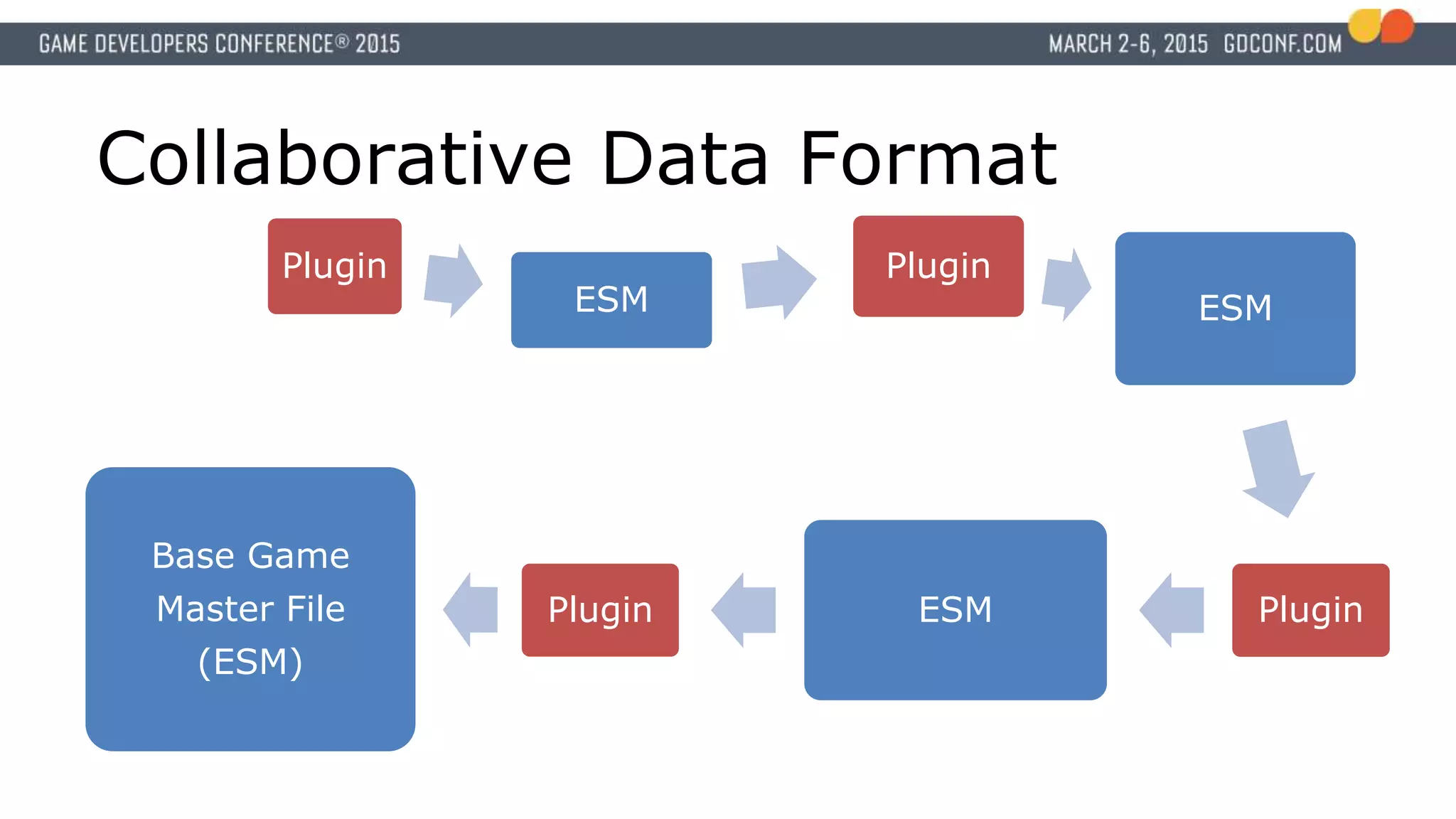 Collaborative Data Format
Plugin
ESM
Plugin
ESM
PluginESMPlugin
Base Game
Master File
(ESM)
 