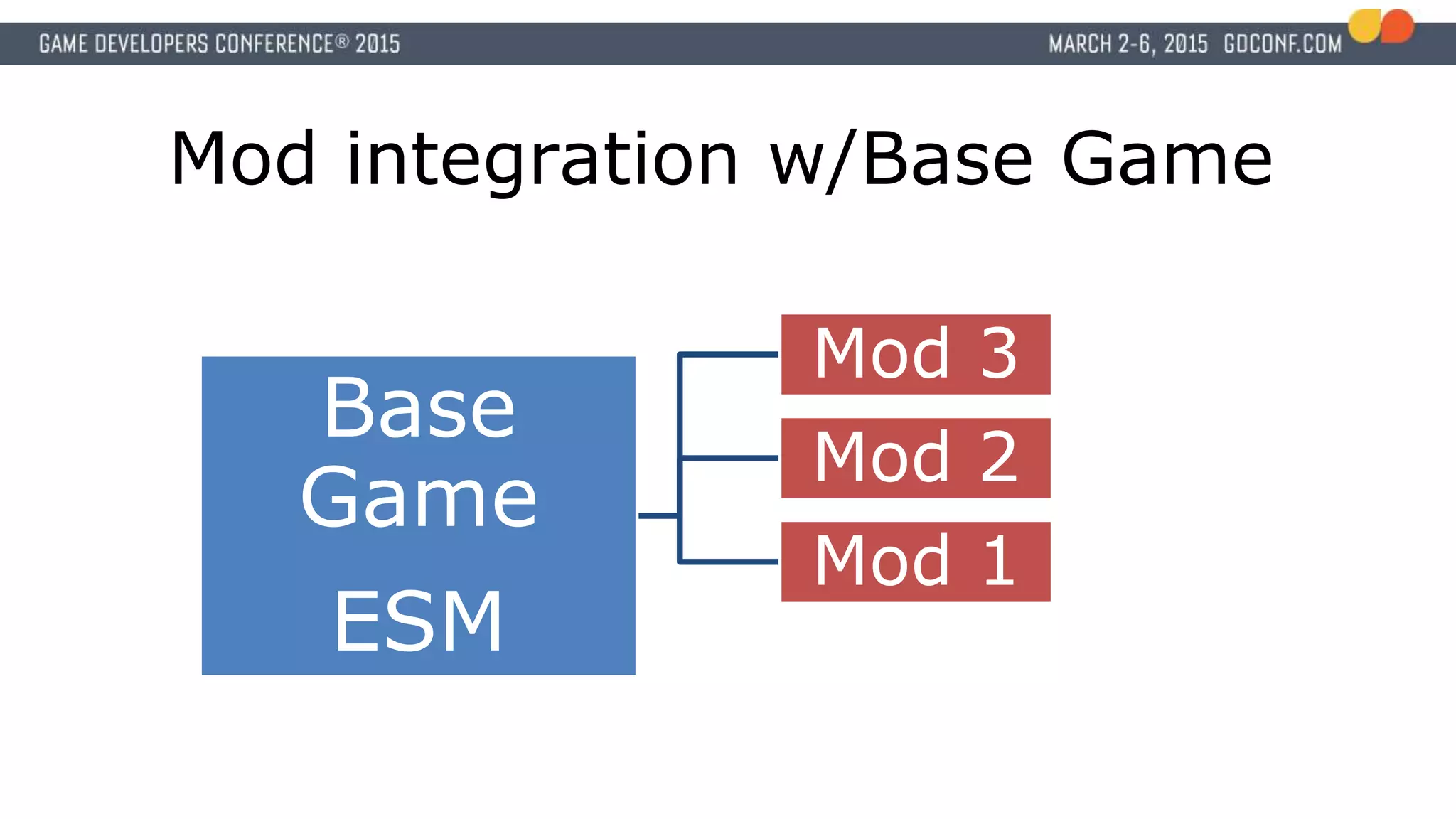 Mod integration w/Base Game
Base
Game
ESM
Mod 3
Mod 2
Mod 1
 