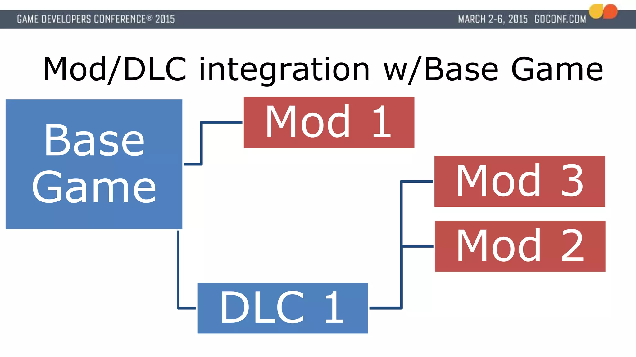 Mod/DLC integration w/Base Game
Base
Game
Mod 1
DLC 1
Mod 2
Mod 3
 