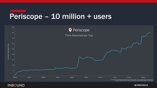 INBOUND15
Periscope – 10 million + users
 