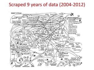 Scraped 9 years of data (2004-2012)
 