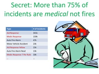 Secret: More than 75% of
incidents are medical not fires
Type                        # of Incidents
Aid Response          ...