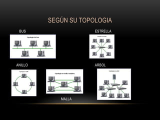 SEGÚN SU TOPOLOGIA
BUS

ESTRELLA

ANILLO

ARBOL

MALLA

 