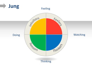Watching
Thinking
Feeling
Doing
Jung
 