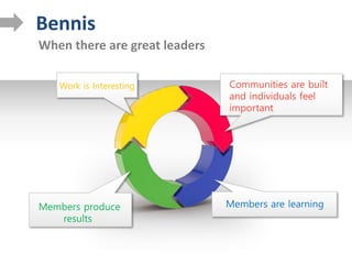 Communities are built
and individuals feel
important
Members are learning
Work is Interesting
Members produce
results
Bennis
When there are great leaders
 