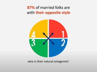who is their natural antagonist!
87% of married folks are
with their opposite style
 