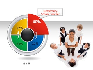 N = 85
40%
21%
18%
Elementary
School Teacher
21%
 
