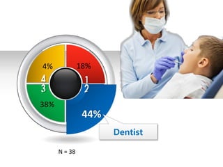 N = 38
44%
Dentist
18%4%
38%
 