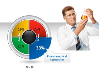 N = 36
Pharmaceutical
Researcher
33%
23%19%
25%
 
