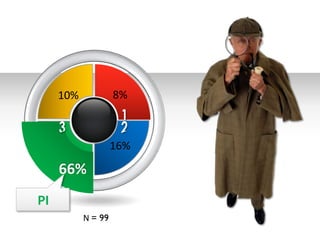 N = 99
66%
PI
8%10%
16%
 