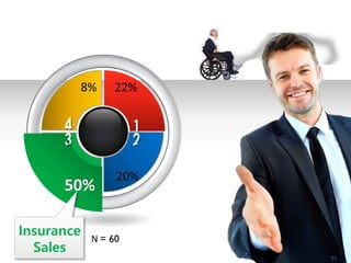 20%
8%
N = 60
22%
50%
Insurance
Sales
 