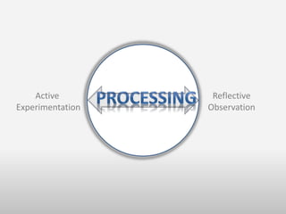 Active
Experimentation
Reflective
Observation
 