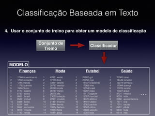 Classiﬁcação Baseada em Texto
4. Usar o conjunto de treino para obter um modelo de classiﬁcação
Classiﬁcador
Finanças
1 12946 investimento
2 12555 cotação
3 12443 renda
4 11762 câmbio
5 10642 lucro
6 9110 salário
7 8783 bolsa
8 8661 brasil
9 8562 imóvel
10 8388 bolso
11 8217 real
12 8067 economia
13 8016 moeda
15 7742 renda
Futebol
1 26682 gol
2 25256 jogo
3 19407 brasileirão
4 17268 time
5 15354 brasil
6 15297 copa
7 15117 jogador
8 15057 mundial
9 14425 atlético
10 14181 futebol
11 13081 partida
12 13042 vitória
13 12603 seleção
14 12301 bola
Saúde
1 20385 idoso
2 18449 remédio
3 12278 farmácia
4 11094 doença
5 10228 receita
6 10027 grave
7 9701 médico
8 9203 vida
9 8266 aposentadoria
10 7371 oral
11 7331 saúde
12 6901 pílula
13 6840 bula
14 6619 inss
Moda
1 42811 verão
2 37103 look
3 33971 desﬁle
4 28767 vestido
5 28149 moda
6 26167 março
7 26075 dia
8 23060 coleção
9 22901 modelo
10 21431 inverno
11 20444 bonita
12 19834 fashion
13 19353 festa
14 18471 peça
…
MODELO
Conjunto de
Treino
 