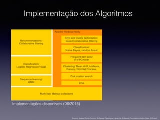 Implementação dos Algoritmos
Implementações disponíveis (06/2015)
Source: Isabel Drost-Fromm, Software Developer, Apache Software Foundation/Nokia Gate 5 GmbH
 