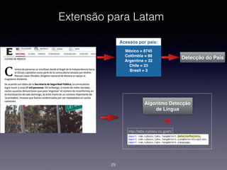 Extensão para Latam
29
México = 8745
Colômbia = 88
Argentina = 32
Chile = 23
Brasil = 3
Acessos por país:
Detecção do País
Algoritmo Detecção
de Língua
http://labs.cybozu.co.jp/en/
+
 