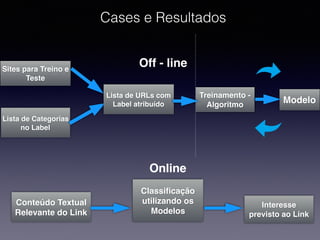 Cases e Resultados
Treinamento -
Algoritmo
Sites para Treino e
Teste
Lista de Categorias
no Label
Modelo
Lista de URLs com
Label atribuído
Off - line
Classiﬁcação
utilizando os
Modelos
Conteúdo Textual
Relevante do Link
Interesse
previsto ao Link
Online
 
