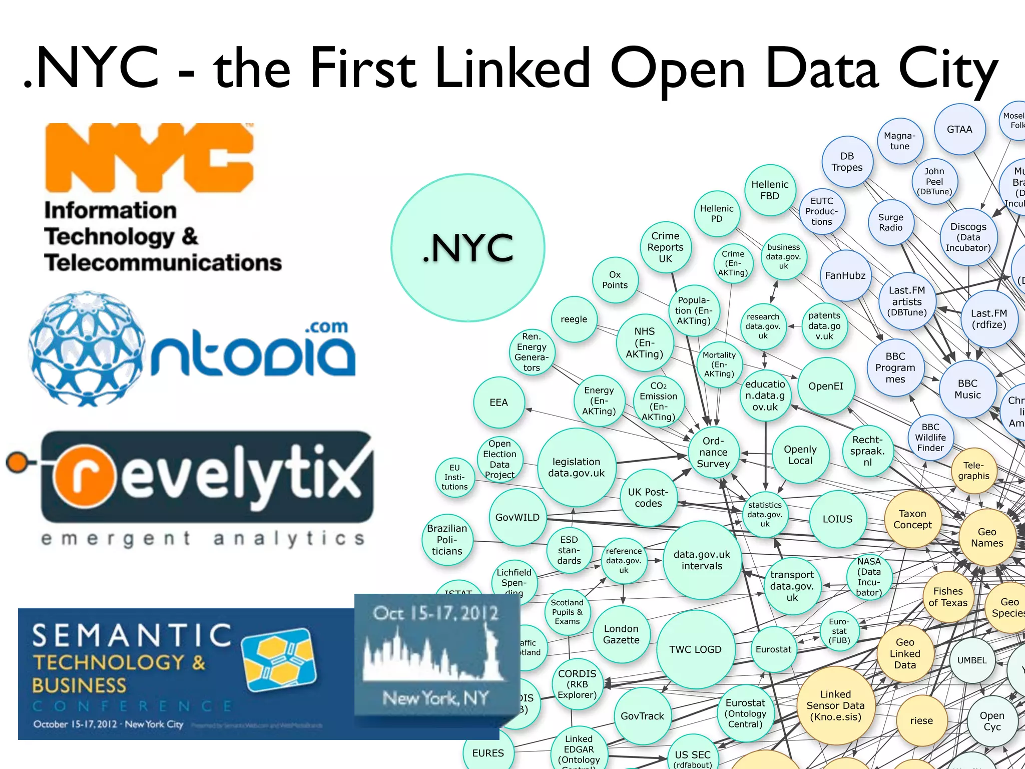 .NYC - the First Linked Open Data City
                                                                                                                                                                            Mosele
                                                                                                                                                                             Folk
                                                                                                                                                             GTAA
                                                                                                                                            Magna-
                                                                                                                                             tune
                                                                                                                              DB
                                                                                                                            Tropes                    John                    Mu
                                                                                                        Hellenic                                      Peel                    Bra
                                                                                                                                                     (DBTune)                 (D
                                                                                                         FBD
                                                                                                                        EUTC                                                Incub
                                                                                       Hellenic                        Produc-
                                                                                         PD                                             Surge
                                                                                                                        tions
                                                                                                                                        Radio                Discogs


               .NYC
                                                                           Crime                                                                               (Data
                                                                          Reports                          business                                          Incubator)
                                                                                               Crime       data.gov.
                                                                            UK                  (En-          uk
                                                                                              AKTing)                                                                            B
                                                              Ox                                                           FanHubz
                                                             Points                                                                                                             (D
                                                                                                                                            Last.FM
                                                                                  Popula-                                                    artists
                                                                                 tion (En-                                                  (DBTune)               Last.FM
                                                 reegle                                             research           patents
                                                                                  AKTing)                                                                          (rdfize)
                                                                                                    data.gov.          data.go
                                      Ren.
                                                                   NHS                                 uk               v.uk
                                     Energy                        (En-
                                     Genera-                      AKTing)               Mortality                                        BBC
                                                                                         (En-
                                      tors                                                                                             Program
                                                                                        AKTing)
                                                                                                                                         mes                    BBC
                                                                          CO2                       educatio           OpenEI
                                                        Energy
                                                                        Emission                    n.data.g                                                    Music
                              EEA                        (En-                                                                                                                 Chro
                                                        AKTing)
                                                                          (En-                       ov.uk
                                                                                                                                                                                lin
                                                                        AKTing)
                                                                                                                                                  BBC                         Ame
                                                                                        Ord-                                     Recht-          Wildlife
                              Open                                                                                                               Finder
                             Election                                                  nance                     Openly          spraak.
                               Data             legislation                            Survey                     Local             nl                           Tele-
                    EU
                   Insti-    Project           data.gov.uk                                                                                                      graphis
                  tutions
                                                                      UK Post-
                                                                       codes                        statistics
                               GovWILD                                                              data.gov.                                 Taxon
                                                                                                                          LOIUS
               Brazilian
                                                                                                       uk                                    Concept
                                                                                                                                                                    Geo
                 Poli-                           ESD                                                                                                               Names
                ticians                         stan-         reference
                                                                                 data.gov.uk
                                                dards         data.gov.                                                            NASA
                                                                  uk              intervals
                                Lichfield                                                                   transport              (Data
                                 Spen-                                                                      data.gov.              Incu-
                   ISTAT          ding                                                                                             bator)               Fishes
                                                                                                               uk                                                          Geo
                  Immi-                        Scotland                                                                                                of Texas
                                               Pupils &                                                                                                                   Species
                  gration                       Exams                                                                      Euro-
                                                             London                                                         stat
                                     Traffic                 Gazette                                                       (FUB)              Geo
                                    Scotland                                     TWC LOGD               Eurostat
                                                                                                                                             Linked
                  Data                                                                                                                        Data
                                                                                                                                                                UMBEL
                  Gov.ie                         CORDIS                                                                                                                          Y
                                                  (RKB
                               CORDIS           Explorer)                                                                 Linked
                                                                                               Eurostat                Sensor Data
                                (FUB)                                                          (Ontology
                                                                  GovTrack                                              (Kno.e.sis)                                 Open
                                                                                                Central)                                        riese
                                                                                                                                                                     Cyc
                                                   Linked
                            EURES                 EDGAR
                                                 (Ontology
                                                                                 US SEC
                                                                                 (rdfabout)
 