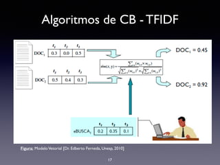 Algoritmos de CB - TFIDF
17
Figura: ModeloVetorial [Dr. Edberto Ferneda, Unesp, 2010]
 