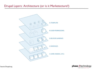 Drupal Layers: Architecture (or is it Marketecture?)




Source: Drupal.org
 