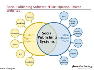 Social Publishing Software Participation-Driven
          Websites
                                                        users
                             content

                                                                  blogs /
                 workﬂow                                           wikis



                                                                       forums /
            taxonomy
                            Content
                                           Social        Social
                                                                      comments

                            Mgmt         Publishing   Software
                            Systems       Systems        Tools
                                                                       ratings
             search




                                                                  tagging
                      RSS


                                                        social
                             analytics                 networks


Source:
 