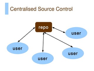 Centralised Source Control


           repo
                         user


 user
                        user
           user
 