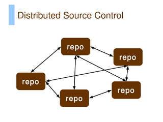 Distributed Source Control


            repo
                         repo


 repo
                        repo
           repo
 