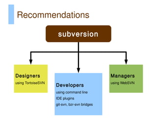 Recommendations

                     subversion




Designers                                      Managers
using TortoiseSVN                              using WebSVN
                    Developers
                    using command line
                    IDE plugins
                    git-svn, bzr-svn bridges
 