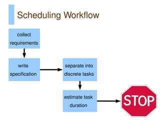 Scheduling Workflow

   collect
requirements



    write       separate into
specification   discrete tasks



                estimate task
                  duration
 