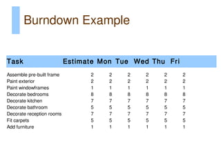 Burndown Example


Task                       Est im at e M on Tue Wed Thu Fr i
Assemble pre-built frame          2     2    2    2    2       2
Paint exterior                    2     2    2    2    2       2
Paint windowframes                1     1    1    1    1       1
Decorate bedrooms                 8     8    8    8    8       8
Decorate kitchen                  7     7    7    7    7       7
Decorate bathroom                 5     5    5    5    5       5
Decorate reception rooms          7     7    7    7    7       7
Fit carpets                       5     5    5    5    5       5
Add furniture                     1     1    1    1    1       1
 