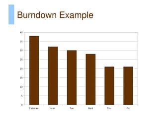 Burndown Example
 