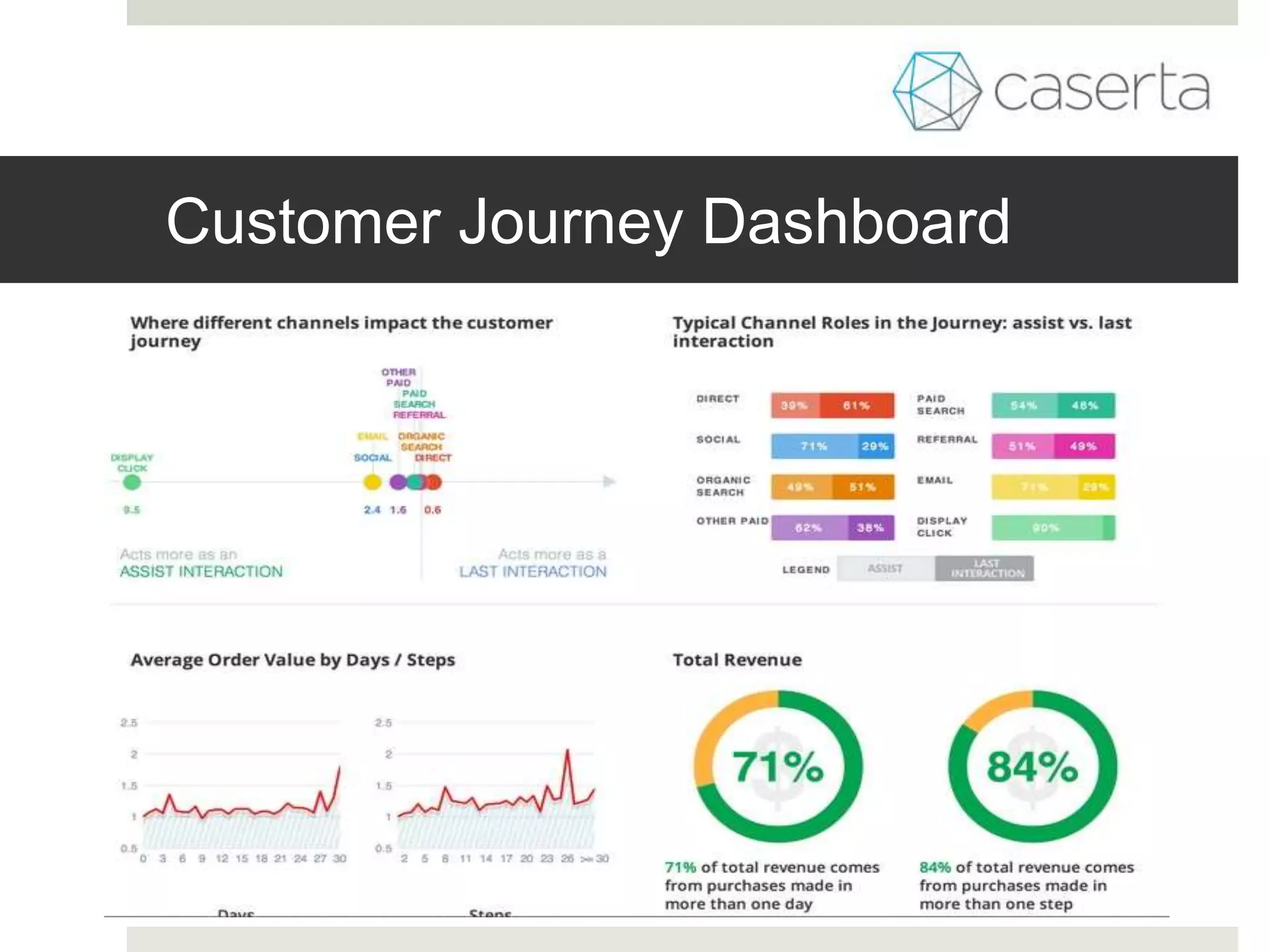 Customer Journey Dashboard
 