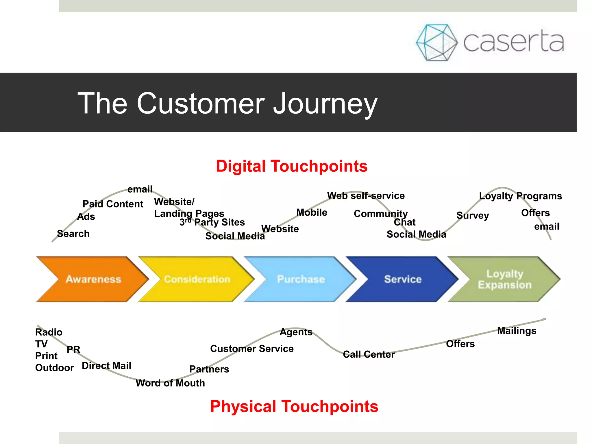The Customer Journey
PR
Radio
TV
Print
Outdoor
Word of Mouth
Direct Mail
Customer Service
Physical Touchpoints
Digital Touchpoints
Search
Paid Content
email
Website/
Landing Pages
Social Media
Community
Chat
Social Media
Call Center
Offers
Mailings
Survey
Loyalty Programs
email
Agents
Partners
Ads
Website
Mobile
3rd Party Sites
Offers
Web self-service
 