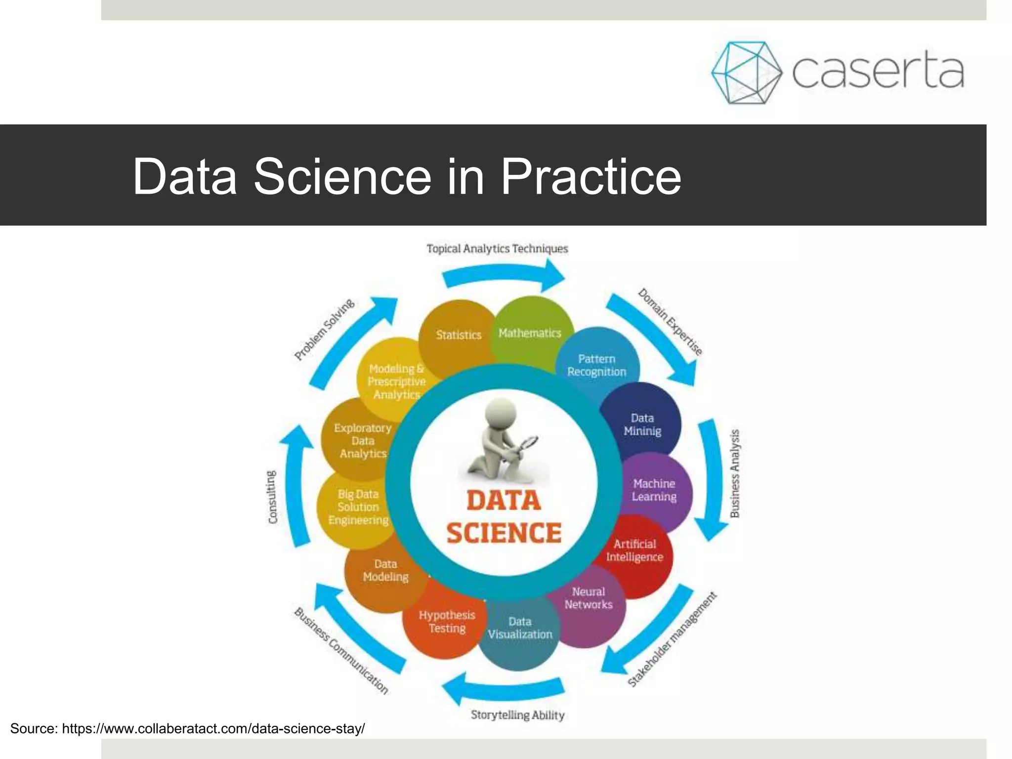 Data Science in Practice
Source: https://www.collaberatact.com/data-science-stay/
 