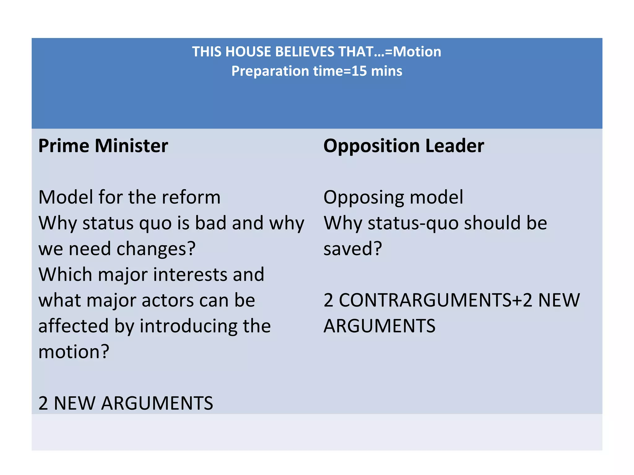 THIS HOUSE BELIEVES THAT…=Motion
                       Preparation time=15 mins



Prime Minister                   Opposition Leader

Model for the reform             Opposing model
Why status quo is bad and why    Why status-quo should be
we need changes?                 saved?
Which major interests and
what major actors can be         2 CONTRARGUMENTS+2 NEW
affected by introducing the      ARGUMENTS
motion?

2 NEW ARGUMENTS
 