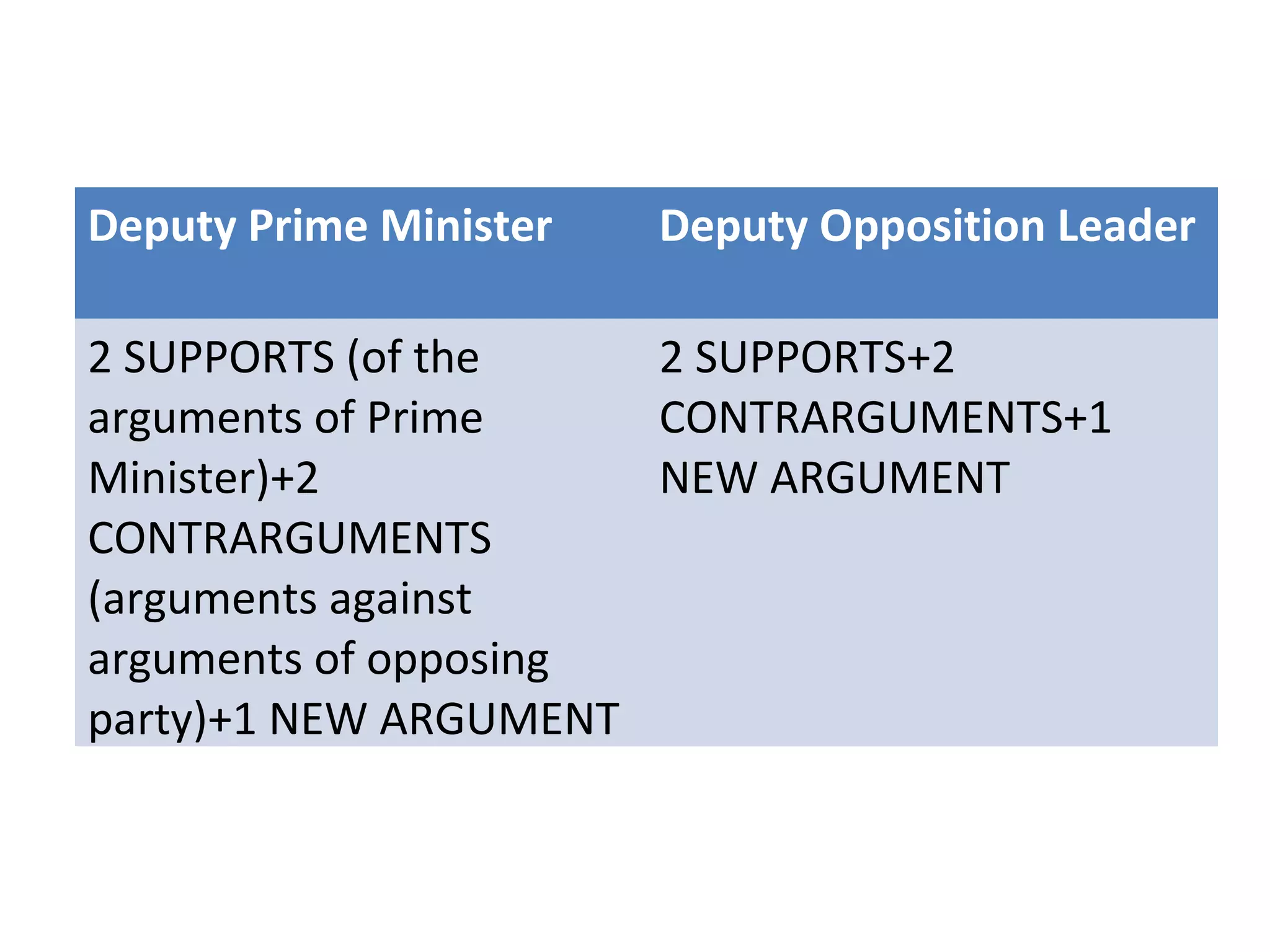 Deputy Prime Minister   Deputy Opposition Leader

2 SUPPORTS (of the    2 SUPPORTS+2
arguments of Prime    CONTRARGUMENTS+1
Minister)+2           NEW ARGUMENT
CONTRARGUMENTS
(arguments against
arguments of opposing
party)+1 NEW ARGUMENT
 