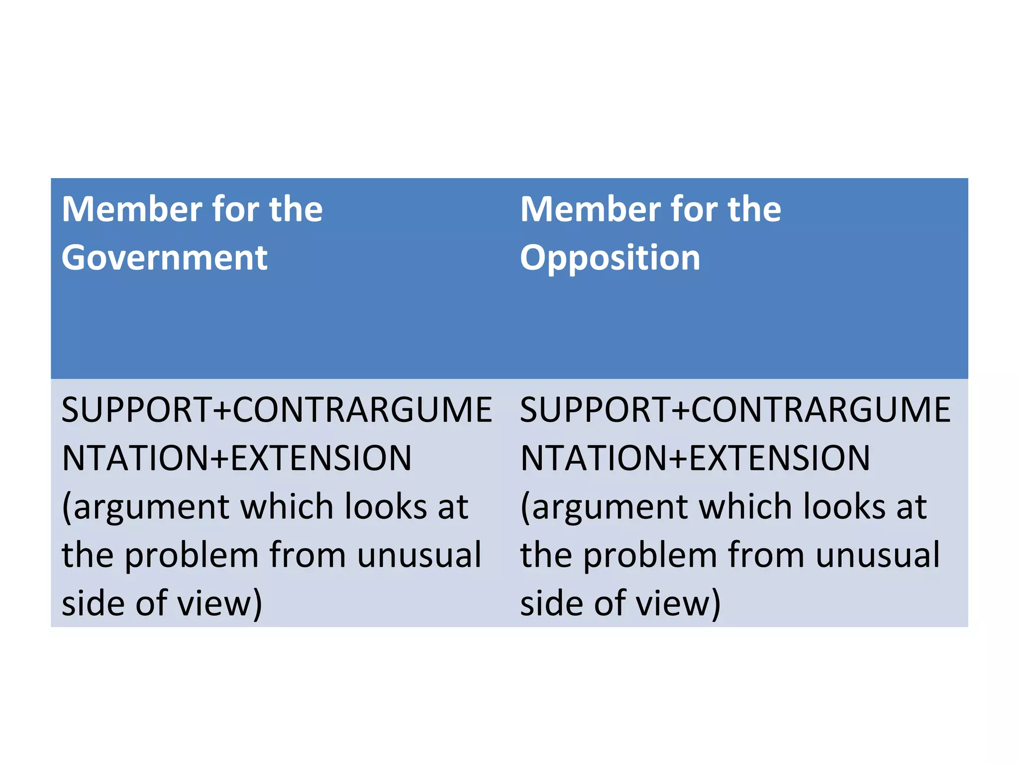 Member for the             Member for the
Government                 Opposition


SUPPORT+CONTRARGUME        SUPPORT+CONTRARGUME
NTATION+EXTENSION          NTATION+EXTENSION
(argument which looks at   (argument which looks at
the problem from unusual   the problem from unusual
side of view)              side of view)
 
