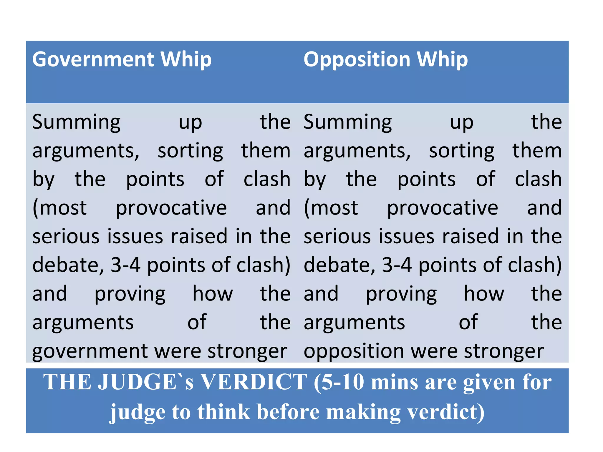 Government Whip              Opposition Whip

Summing         up       the Summing         up       the
arguments, sorting them arguments, sorting them
by the points of clash by the points of clash
(most provocative and (most provocative and
serious issues raised in the serious issues raised in the
debate, 3-4 points of clash) debate, 3-4 points of clash)
and proving how the and proving how the
arguments        of      the arguments        of      the
government were stronger opposition were stronger
 THE JUDGE`s VERDICT (5-10 mins are given for
         judge to think before making verdict)
 