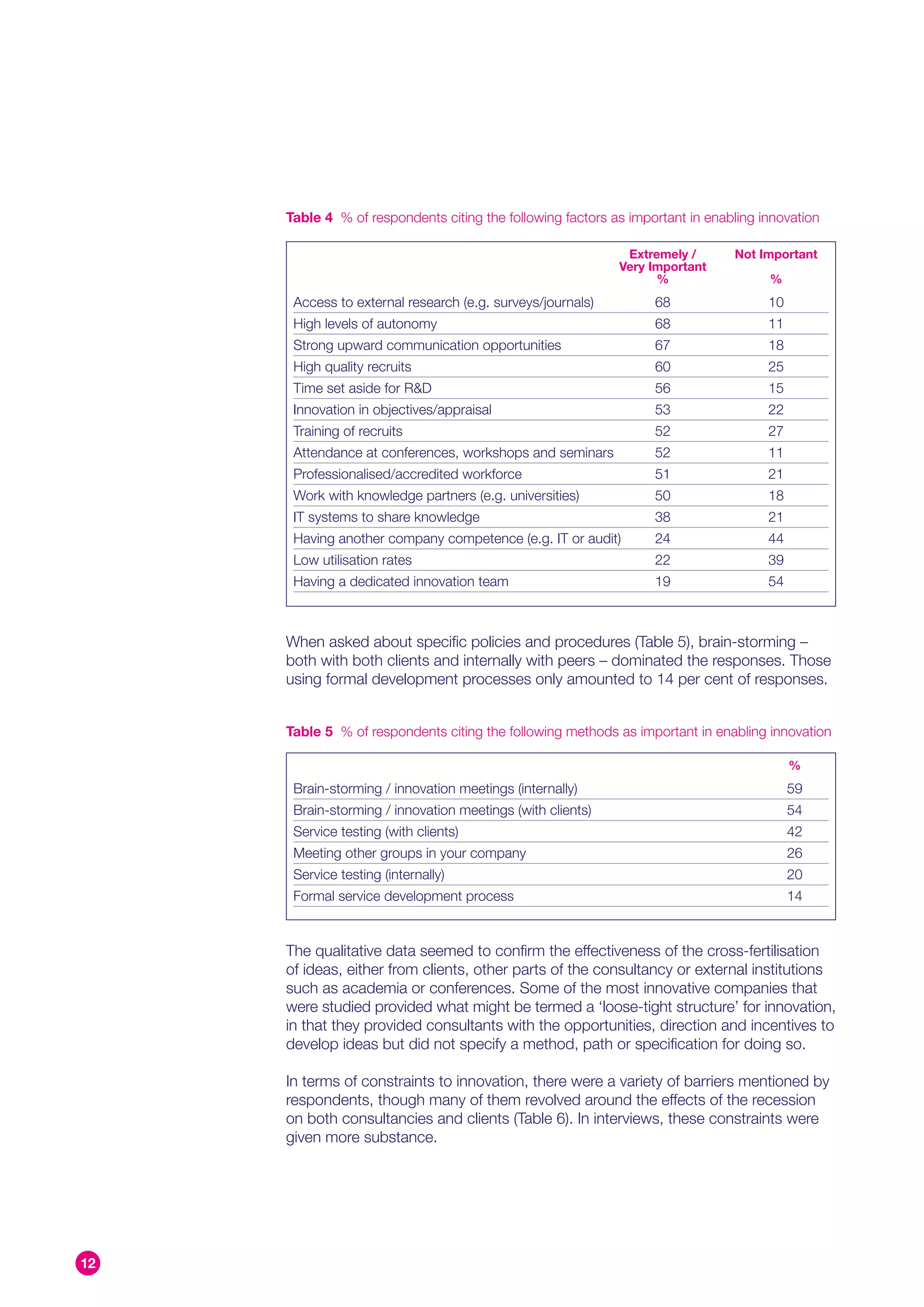 Table 4 % of respondents citing the following factors as important in enabling innovation

                                                             Extremely /       Not Important
                                                            Very Important
                                                                  %                  %
      Access to external research (e.g. surveys/journals)         68                 10
      High levels of autonomy                                     68                 11
      Strong upward communication opportunities                   67                 18
      High quality recruits                                       60                 25
      Time set aside for R&D                                      56                 15
      Innovation in objectives/appraisal                          53                 22
      Training of recruits                                        52                 27
      Attendance at conferences, workshops and seminars           52                 11
      Professionalised/accredited workforce                       51                 21
      Work with knowledge partners (e.g. universities)            50                 18
      IT systems to share knowledge                               38                 21
      Having another company competence (e.g. IT or audit)        24                 44
      Low utilisation rates                                       22                 39
      Having a dedicated innovation team                          19                 54



     When asked about specific policies and procedures (Table 5), brain-storming –
     both with both clients and internally with peers – dominated the responses. Those
     using formal development processes only amounted to 14 per cent of responses.


     Table 5 % of respondents citing the following methods as important in enabling innovation

                                                                                          %
      Brain-storming / innovation meetings (internally)                                   59
      Brain-storming / innovation meetings (with clients)                                 54
      Service testing (with clients)                                                      42
      Meeting other groups in your company                                                26
      Service testing (internally)                                                        20
      Formal service development process                                                  14


     The qualitative data seemed to confirm the effectiveness of the cross-fertilisation
     of ideas, either from clients, other parts of the consultancy or external institutions
     such as academia or conferences. Some of the most innovative companies that
     were studied provided what might be termed a ‘loose-tight structure’ for innovation,
     in that they provided consultants with the opportunities, direction and incentives to
     develop ideas but did not specify a method, path or specification for doing so.

     In terms of constraints to innovation, there were a variety of barriers mentioned by
     respondents, though many of them revolved around the effects of the recession
     on both consultancies and clients (Table 6). In interviews, these constraints were
     given more substance.




12
 